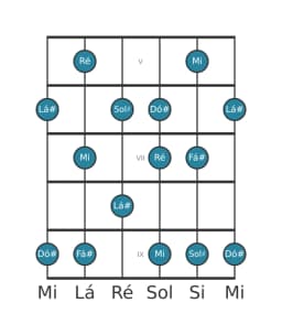 Escala de guitarra para Mi Prometheus na posição 4