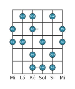 Escala de guitarra para Mi Prometheus Napolitana na posição 10