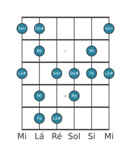 Escala de guitarra para Mi Prometheus Napolitana na posição 3
