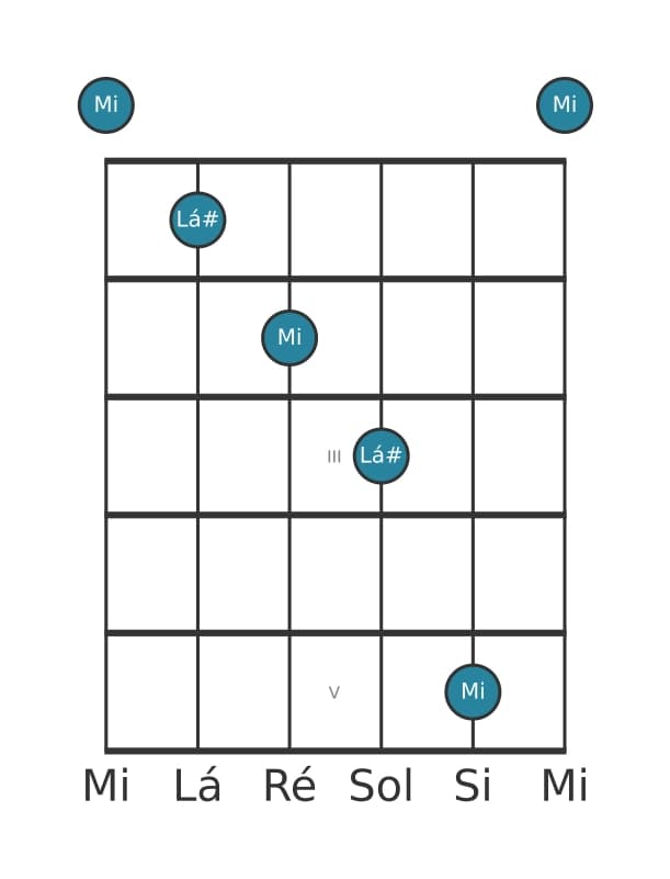 Diagrama de intervalo de guitarra para Quarta aumentada na posição 0