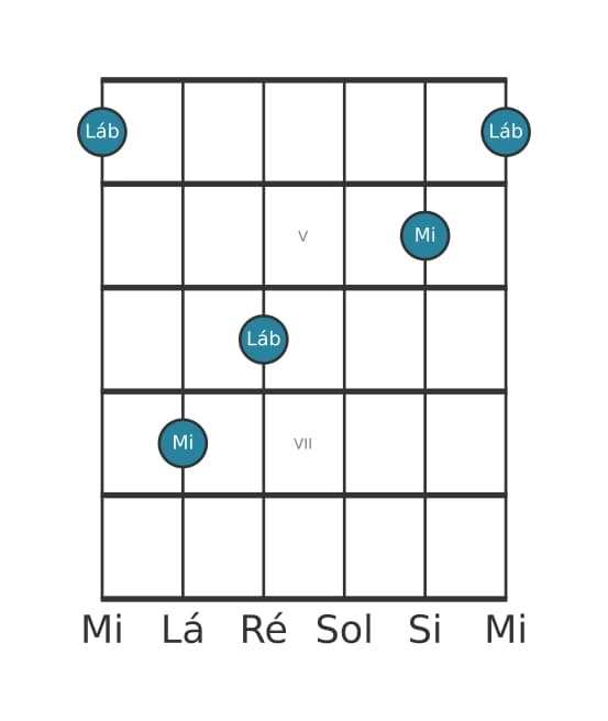 Diagrama de intervalo de guitarra para Quarta diminuta na posição 3