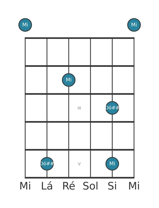 Diagrama de intervalo de guitarra para Sexta aumentada na posição 0