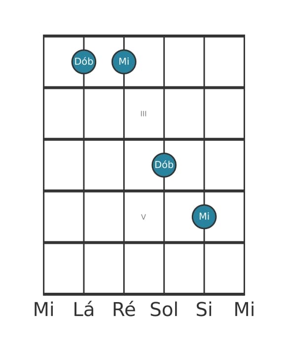 Diagrama de intervalo de guitarra para Sexta diminuta na posição 1