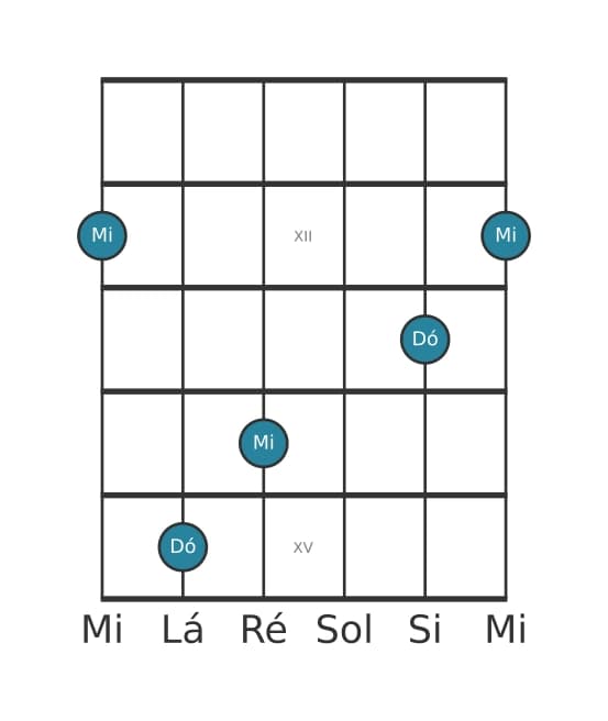 Diagrama de intervalo de guitarra para Sexta menor na posição 10