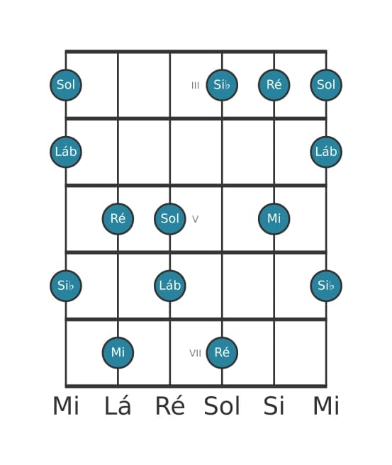 Escala de guitarra para Mi Super Lócria Pentatónica na posição 2