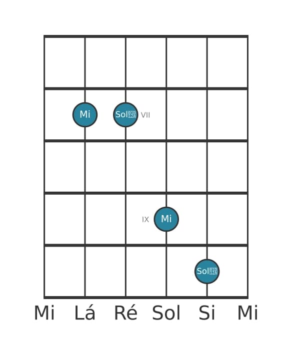 Diagrama de intervalo de guitarra para Terça aumentada na posição 5
