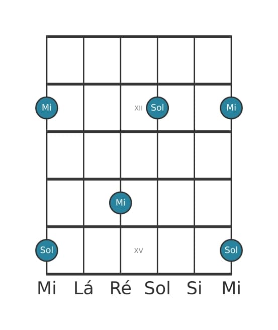 Diagrama de intervalo de guitarra para Terça menor na posição 10