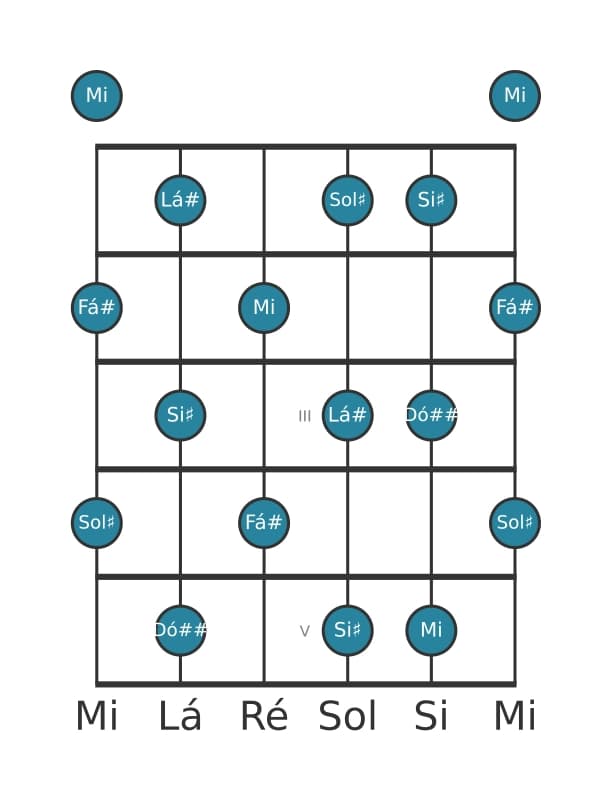Escala de guitarra para Mi Tom Inteiro na posição 0
