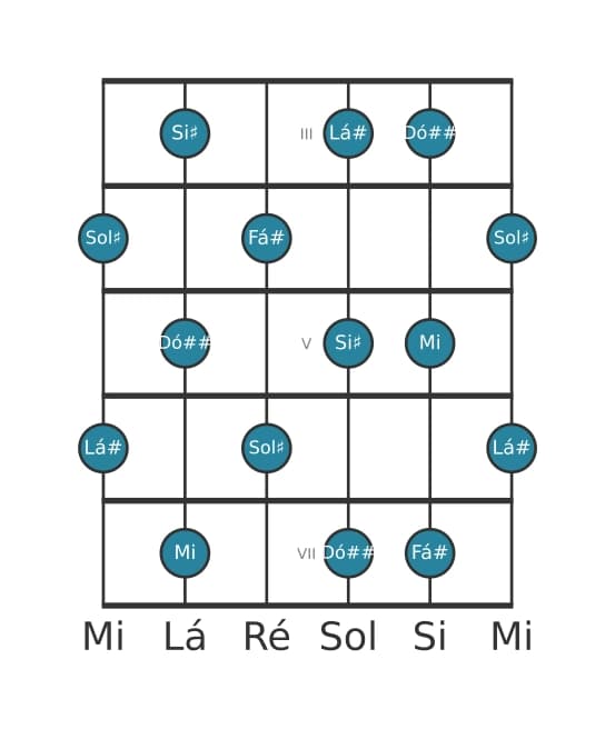 Escala de guitarra para Mi Tom Inteiro na posição 2
