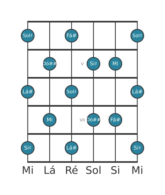 Escala de guitarra para Mi Tom Inteiro na posição 3