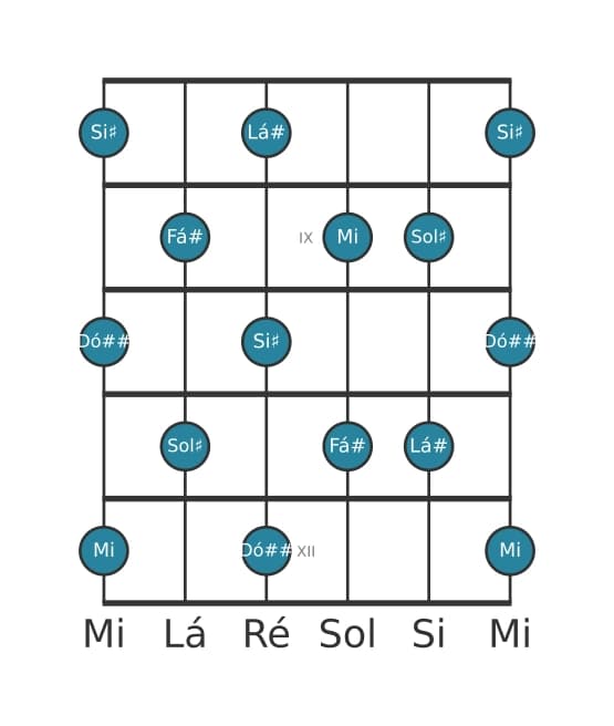 Escala de guitarra para Mi Tom Inteiro na posição 7