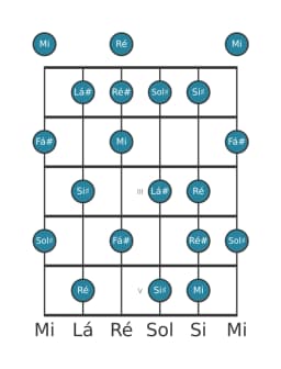 Escala de guitarra para Mi Tom Inteiro Principal na posição 0