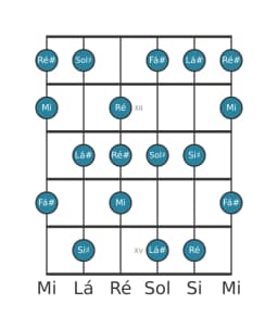 Escala de guitarra para Mi Tom Inteiro Principal na posição 10