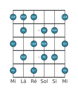 Escala de guitarra para Mi Tom Inteiro Principal na posição 5