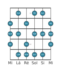 Escala de guitarra para Mi Tom Inteiro Principal na posição 8