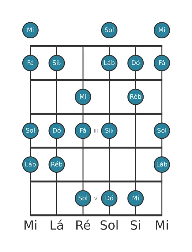 Escala de guitarra para Mi Ultralocrian na posição 0