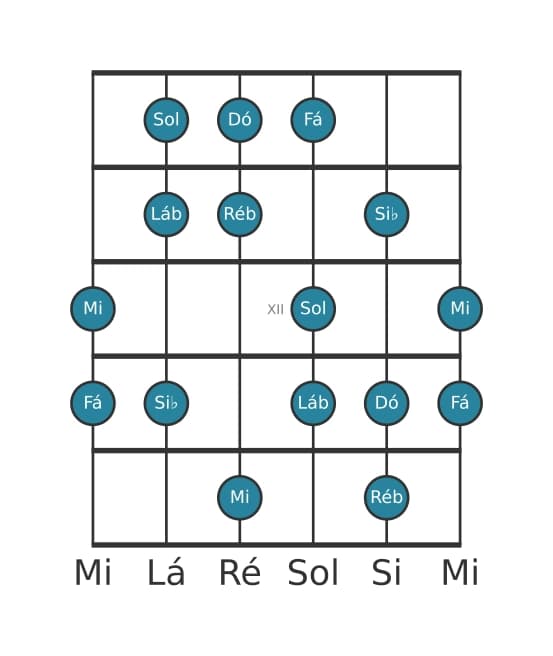 Escala de guitarra para Mi Ultralocrian na posição 9