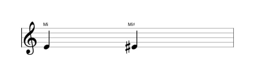 Partitura do intervalo Uníssono aumentado em três oitavas (4)