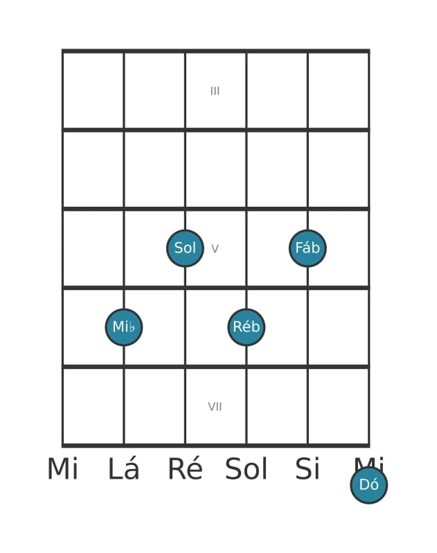 Voz de guitarra #0 do acorde Mi bemol Dominante decimaterceira bemol nona