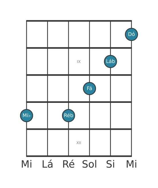 Voz de guitarra #3 do acorde Mi bemol Dominante decimaterceira suspenso quarta