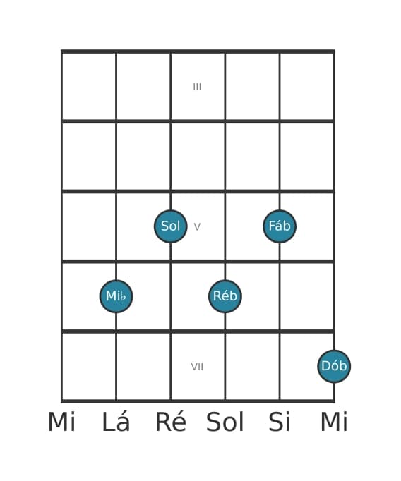 Voz de guitarra #0 do acorde Mi bemol Dominante setima bemol nona bemol decimaterceira