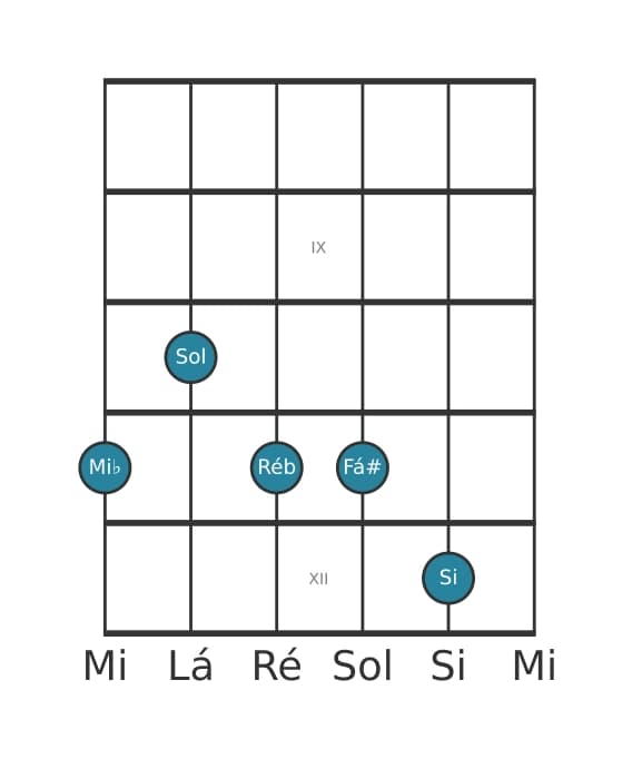 Voz de guitarra #0 do acorde Mi bemol Dominante setima sustenido quinta sustenido nona