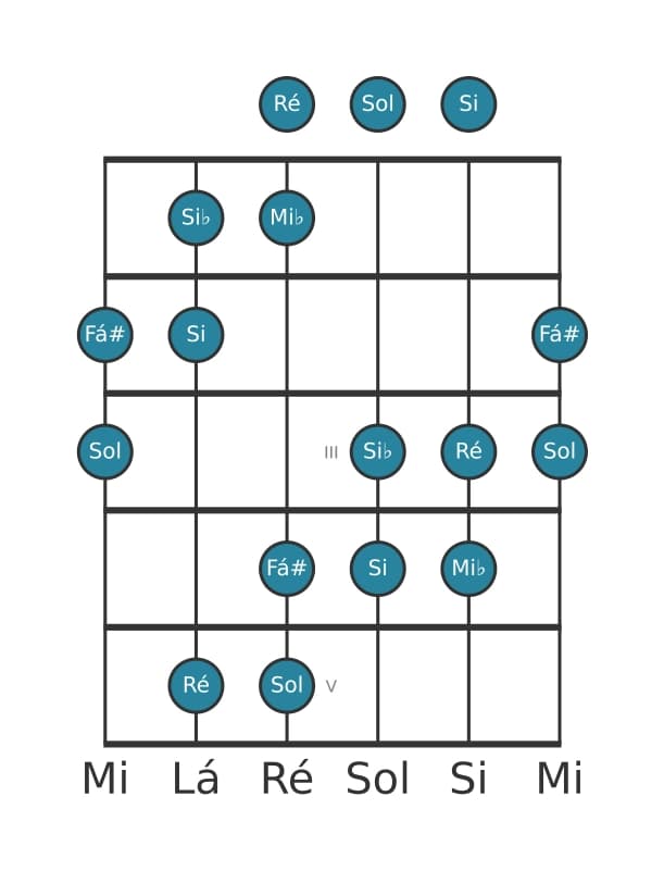 Escala de guitarra para Mi bemol Aumentada na posição 0