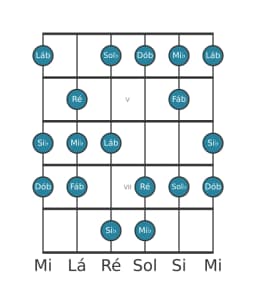 Escala de guitarra para Mi bemol Balinese na posição 3