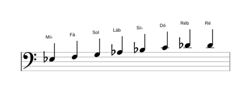 Partituras da escala Mi bemol Bebop em três oitavas (3)