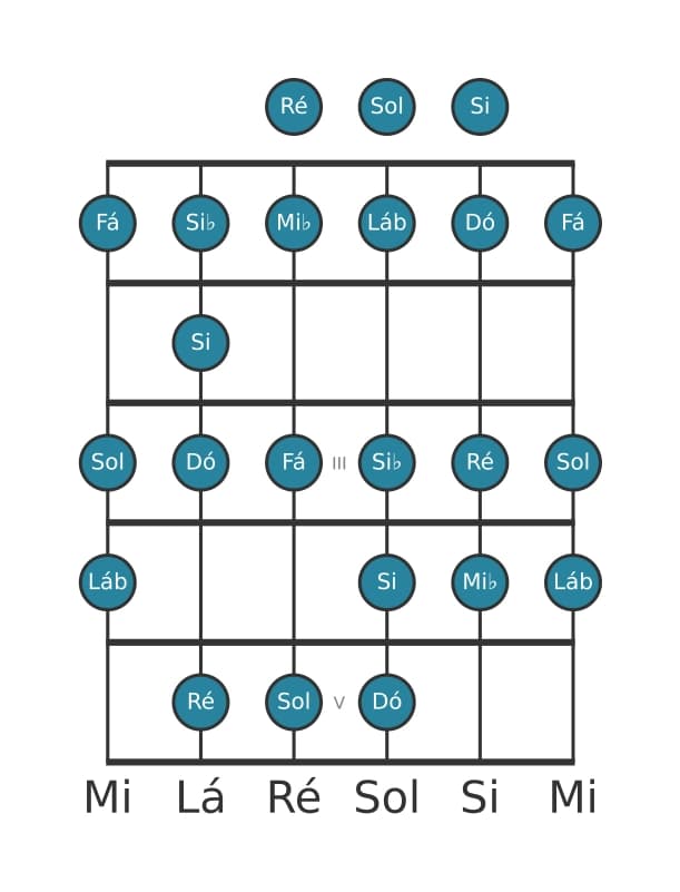 Escala de guitarra para Mi bemol Bebop Maior na posição 0
