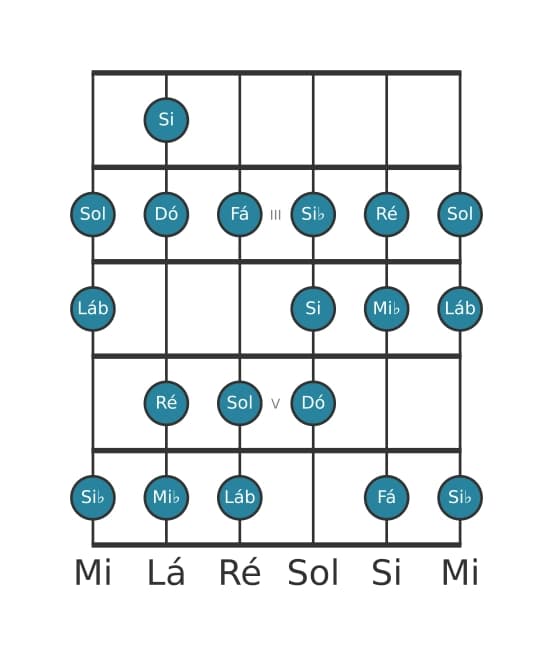 Escala de guitarra para Mi bemol Bebop Maior na posição 1