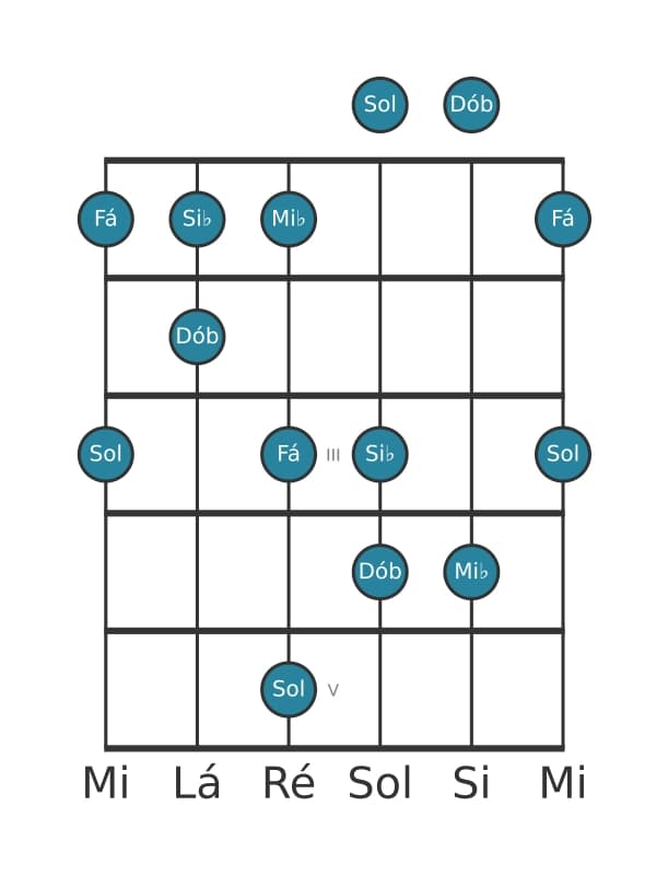 Escala de guitarra para Mi bemol Bemol 6 Pentatonica na posição 0