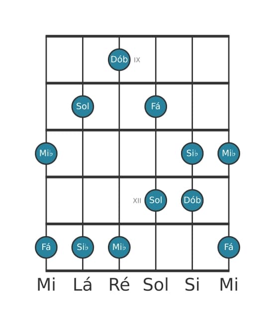 Escala de guitarra para Mi bemol Bemol 6 Pentatonica na posição 8