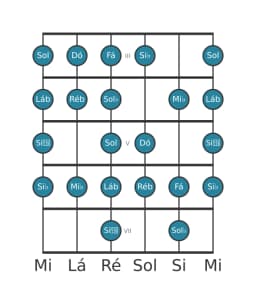 Escala de guitarra para Mi bemol Blues Composta na posição 2
