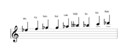 Partituras da escala Mi bemol Blues Composta em três oitavas (5)