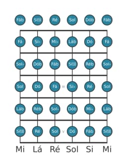 Escala de guitarra para Mi bemol Cromatica na posição 0