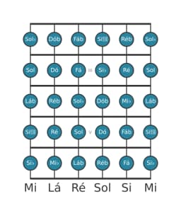 Escala de guitarra para Mi bemol Cromatica na posição 1