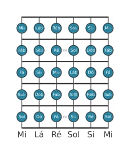 Escala de guitarra para Mi bemol Cromatica na posição 10