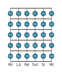 Escala de guitarra para Mi bemol Cromatica na posição 2