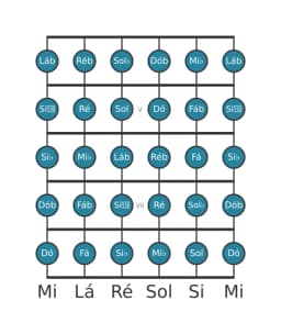 Escala de guitarra para Mi bemol Cromatica na posição 3