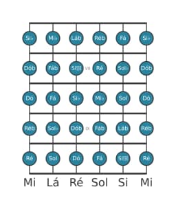 Escala de guitarra para Mi bemol Cromatica na posição 5