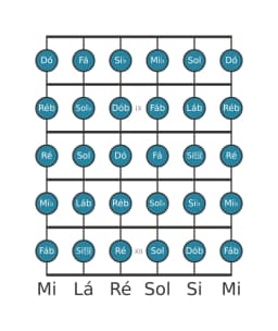 Escala de guitarra para Mi bemol Cromatica na posição 7