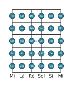 Escala de guitarra para Mi bemol Cromatica na posição 9