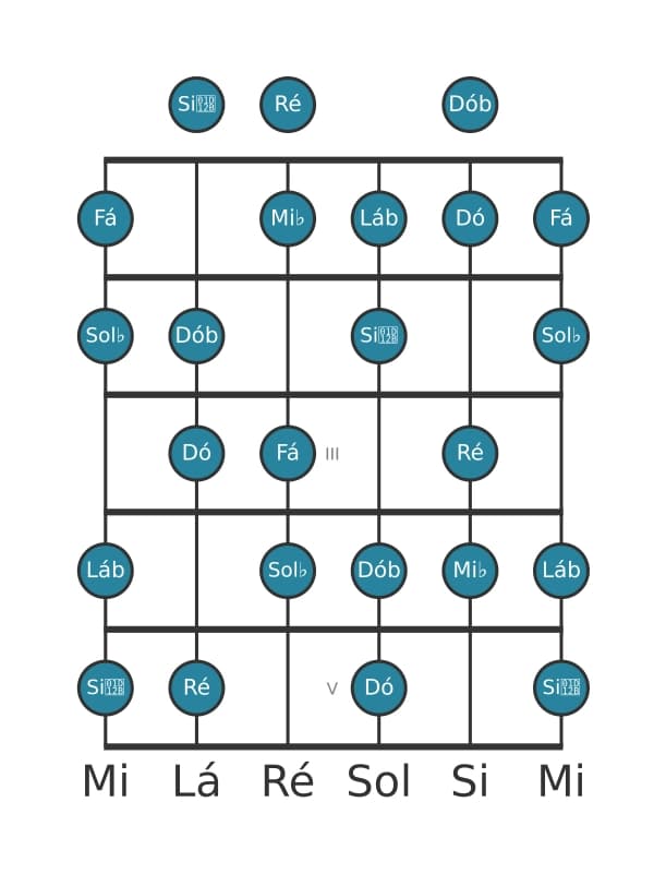 Escala de guitarra para Mi bemol Diminuta na posição 0