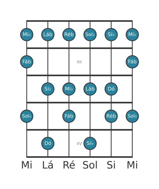 Escala de guitarra para Mi bemol Dórico ♭2 na posição 10