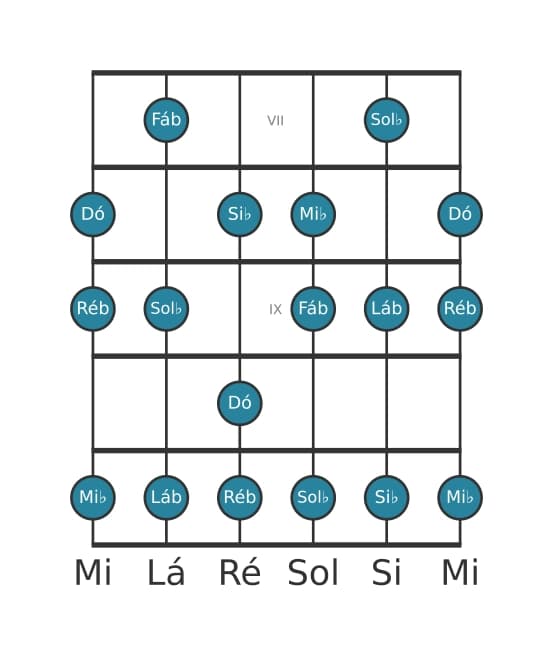 Escala de guitarra para Mi bemol Dórico ♭2 na posição 6