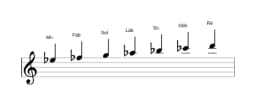 Partituras da escala Mi bemol Double Harmonica Maior em três oitavas (5)
