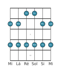 Escala de guitarra para Mi bemol Egyptian na posição 2