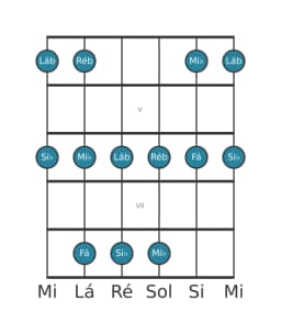 Escala de guitarra para Mi bemol Egyptian na posição 3