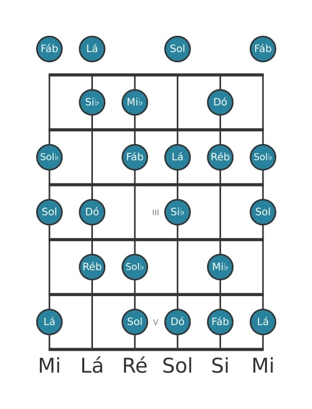 Escala de guitarra para Mi bemol Half Whole Diminuta na posição 0